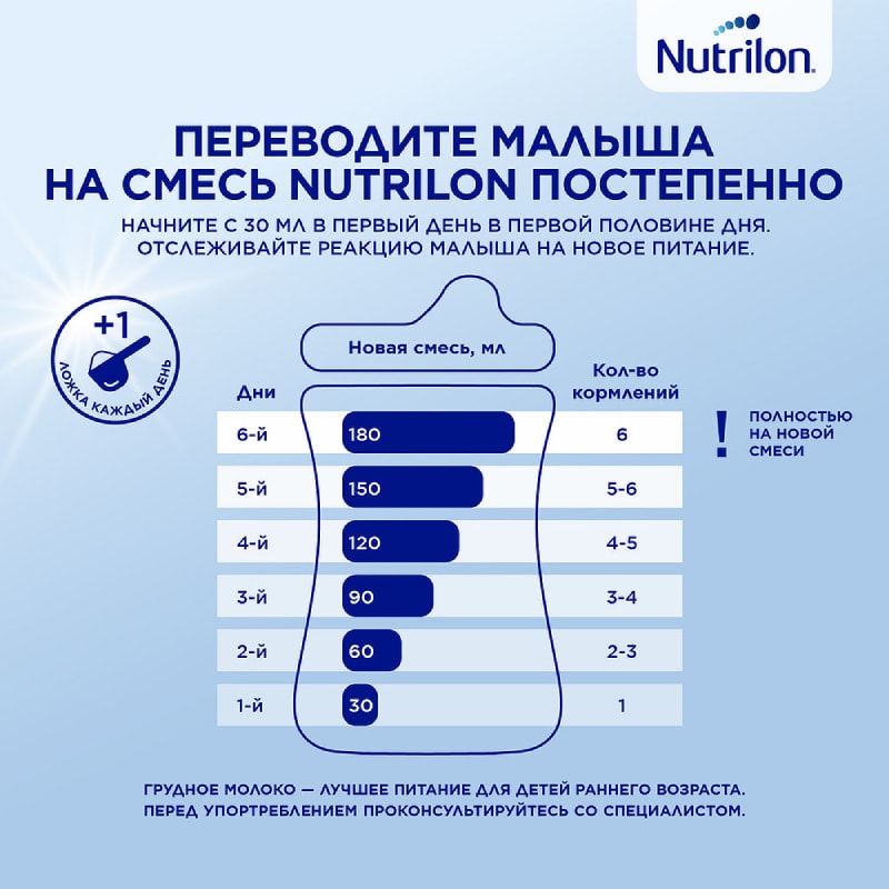 Nutrilon Пепти Гастро смесь сухая молочная 0-12 месяцев 450 г