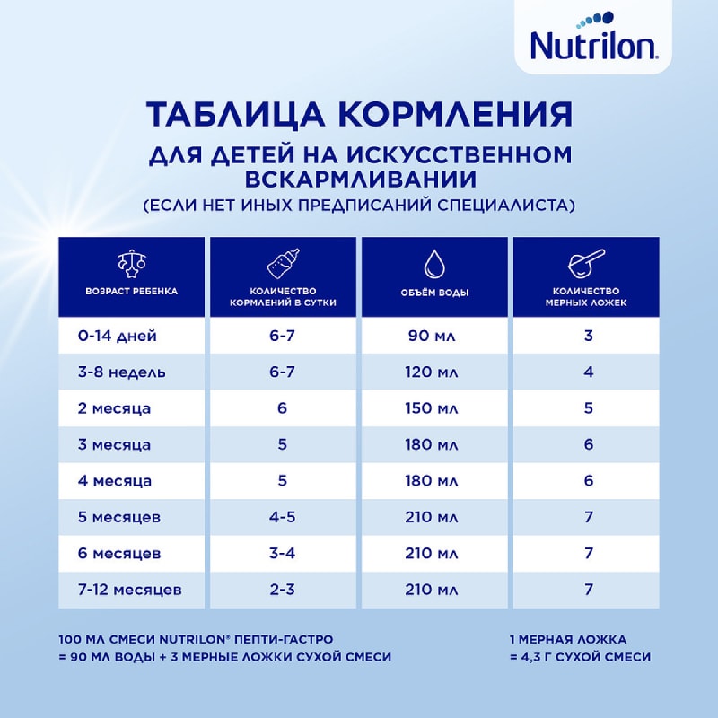 Nutrilon Пепти Гастро смесь сухая молочная 0-12 месяцев 450 г