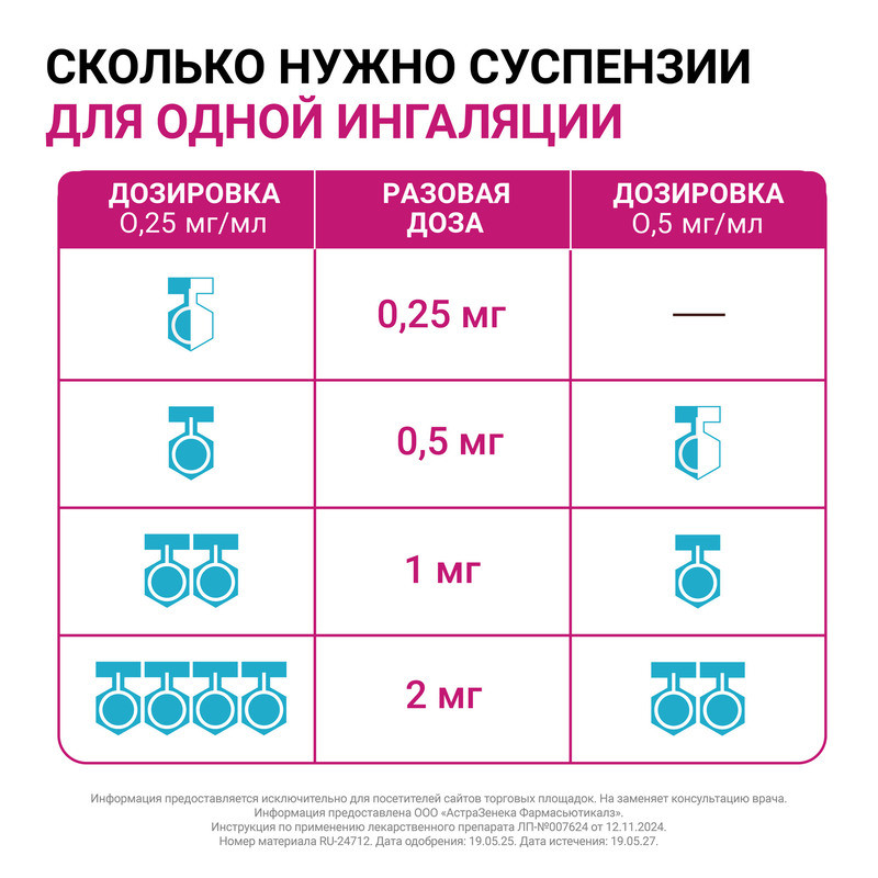 Пульмикорт 0,25 мг/мл суспензия для ингаляций 2 мл 20 шт